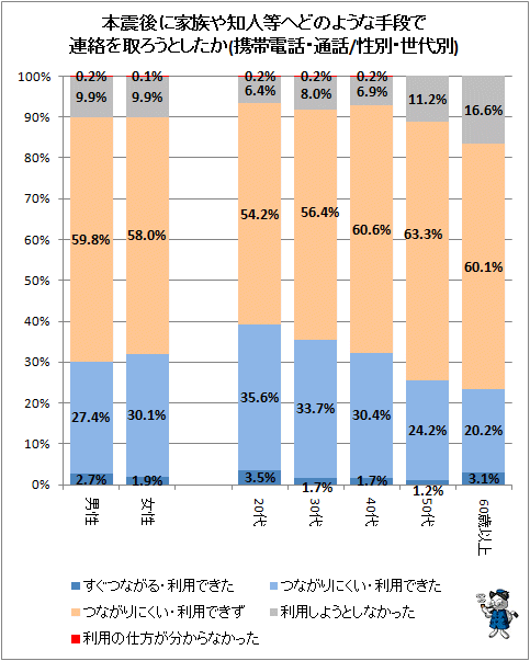 ↑ 本震後に家族や知人等へどのような手段で連絡を取ろうとしたか(携帯電話・通話/性別・世代別)
