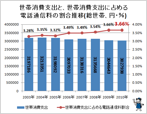↑ 世帯消費支出と、世帯消費支出に占める電話通信料の割合推移(総世帯、円・%)
