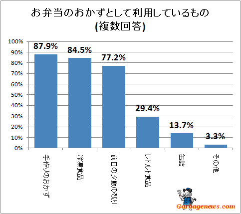 ↑ お弁当のおかずとして利用しているもの(複数回答)