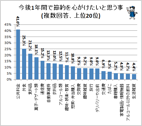 ↑ 今後1年間で節約を心がけたいと思う事(複数回答、上位20位)