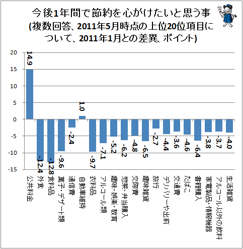 ↑ 今後1年間で節約を心がけたいと思う事(複数回答、2011年5月時点の上位20位項目について、2011年1月との差異、ポイント)