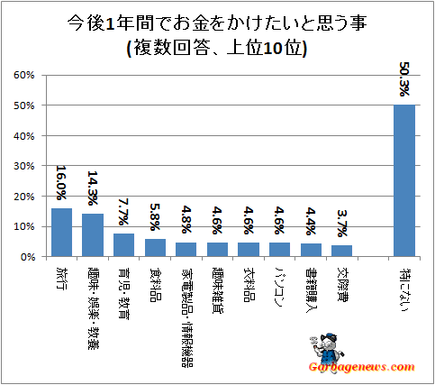 ↑ 今後1年間でお金をかけたいと思う事(複数回答、上位10位)