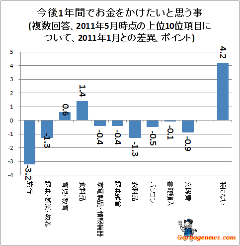 ↑ 今後1年間でお金をかけたいと思う事(複数回答、2011年5月時点の上位10位項目について、2011年1月との差異、ポイント)
