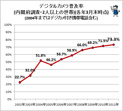 デジタルカメラ普及率
