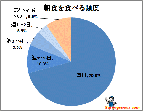↑ 朝食を食べる頻度