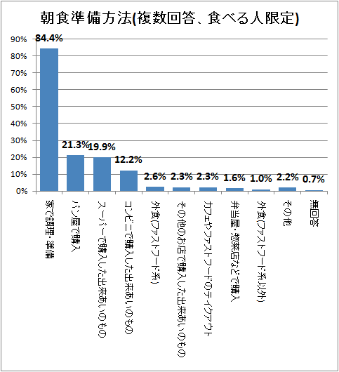 ↑ 朝食準備方法(複数回答、食べる人限定)
