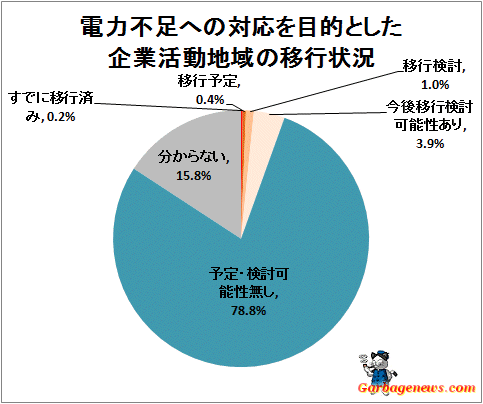 ↑ 電力不足への対応を目的とした企業活動地域の移行状況