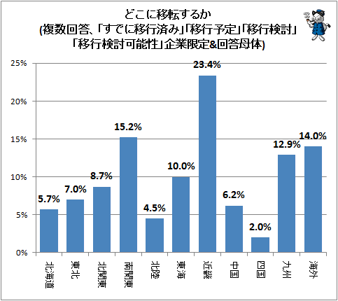 ↑ どこに移転するか(複数回答、「すでに移行済み」「移行予定」「移行検討」「移行検討可能性」企業限定&回答母体)