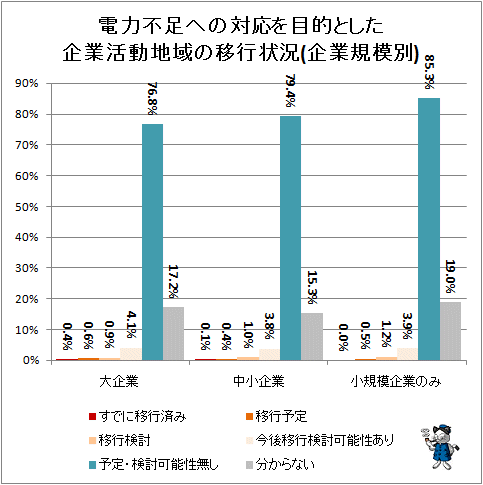 ↑ 電力不足への対応を目的とした企業活動地域の移行状況(企業規模別)