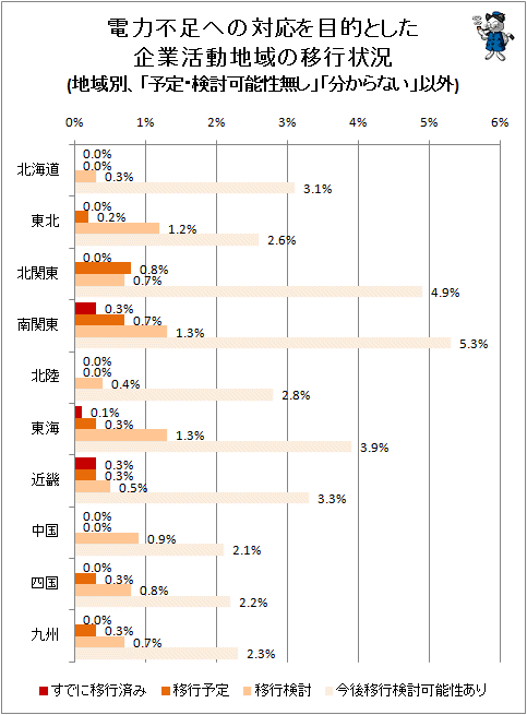 ↑ 電力不足への対応を目的とした企業活動地域の移行状況(地域別、「予定・検討可能性無し」「分からない」以外)