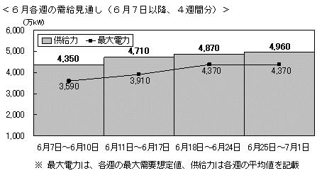 ↑ 今回発表された6月各週の需給見通し(7月1日まで)
