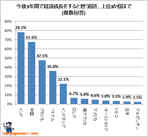 ↑ 今後3年間で経済成長をすると想う国を、上位3か国まで(複数回答)