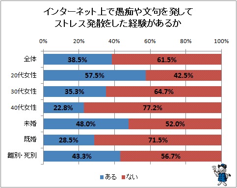↑ インターネット上で愚痴や文句を発してストレス発散をした経験があるか