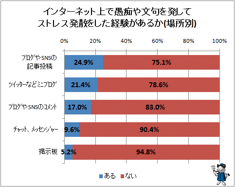 ↑ インターネット上で愚痴や文句を発してストレス発散をした経験があるか(場所別)