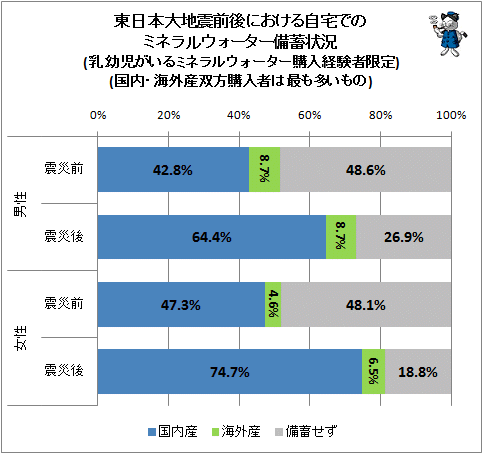 ↑ 東日本大地震前後における自宅でのミネラルウォーター備蓄状況(乳幼児がいるミネラルウォーター購入経験者限定)(国内・海外産双方購入者は最も多いもの)