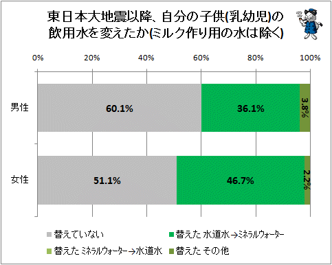 ↑ 東日本大地震以降、自分の子供(乳幼児)の飲用水を変えたか(ミルク作り用の水は除く)