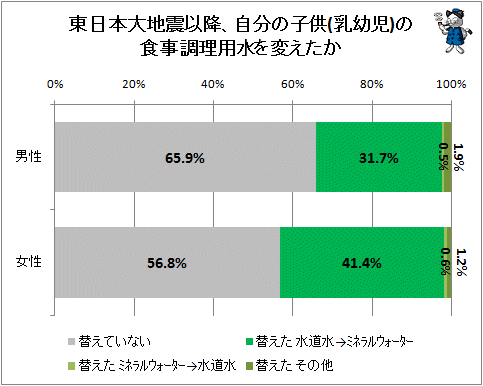 ↑ 東日本大地震以降、自分の子供(乳幼児)の食事調理用水を変えたか