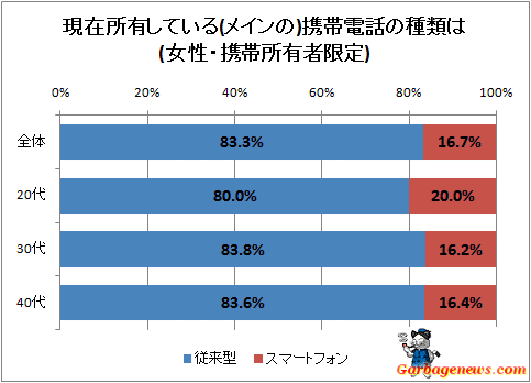 ↑ 現在所有している(メインの)携帯電話の種類は(女性・携帯所有者限定)