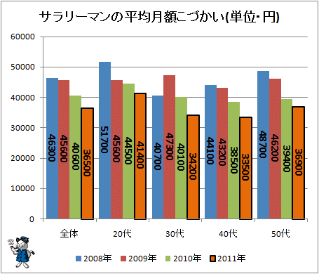 2008年以降における年齢階層別サラリーマンのお小遣い