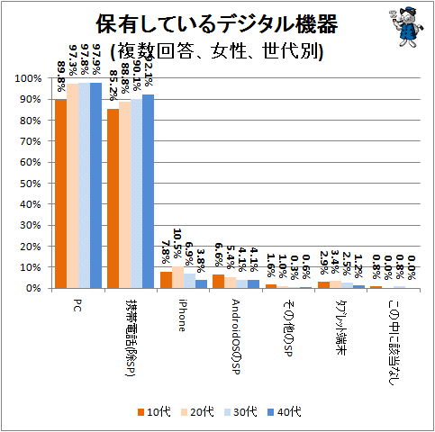 ↑ 保有しているデジタル機器(複数回答、女性、世代別)