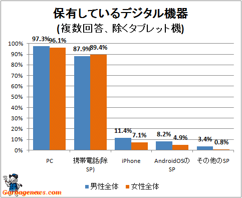 ↑ 保有しているデジタル機器(複数回答、除くタブレット機)