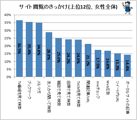 ↑ サイト閲覧のきっかけ(上位12位、女性全体)