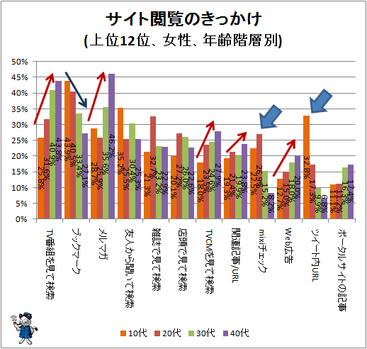↑ サイト閲覧のきっかけ(上位12位、女性、年齢階層別)