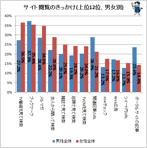 ↑ サイト閲覧のきっかけ(上位12位、男女別)