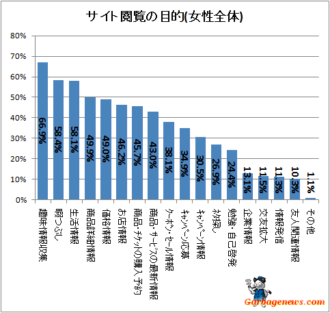 ↑ サイト閲覧の目的(女性全体)