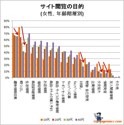 ↑ サイト閲覧の目的(女性、年齢階層別)