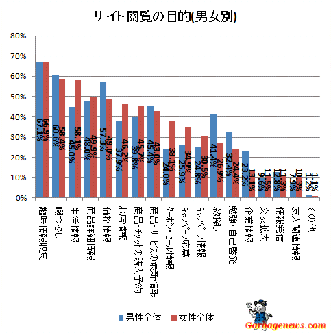 ↑ サイト閲覧の目的(上位12位、男女別)