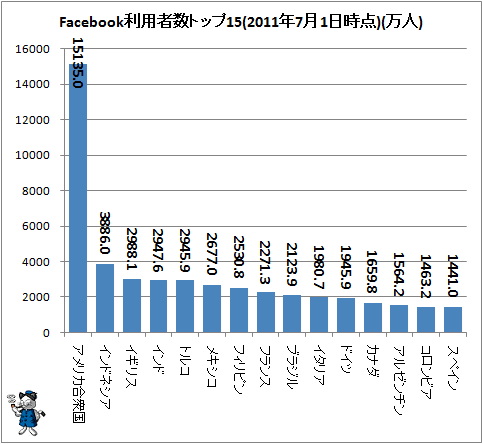 ↑ 2011年7月におけるFacebookの利用者(万人)