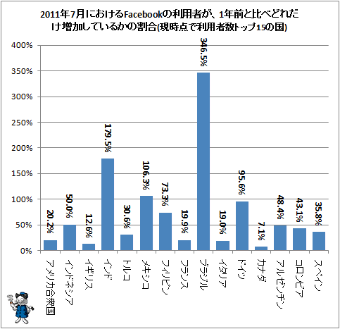 ↑ 2011年7月におけるFacebookの利用者が、1年前と比べどれだけ増加しているかの割合(現時点で利用者数トップ15の国)