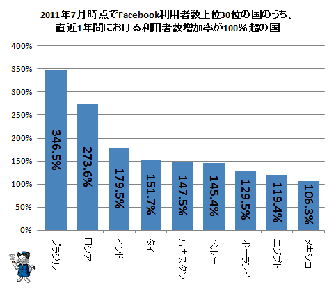↑ 2011年7月時点でFacebook利用者数上位30位の国のうち、直近1年間における利用者数増加率が100%超の国