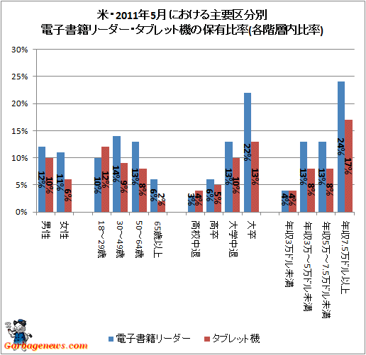 ↑ 米・2011年5月における主要区分別電子書籍リーダー・タブレット機の保有比率(各階層内比率)