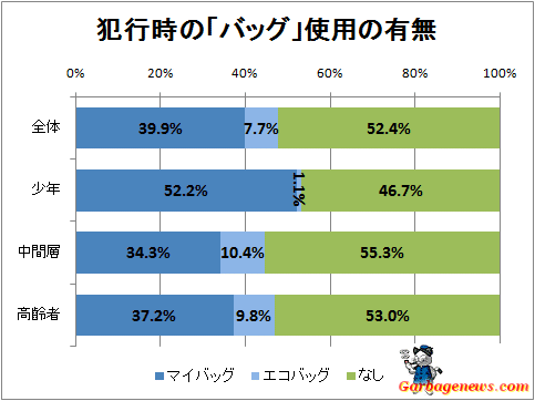 ↑ 犯行時の「バッグ」使用の有無