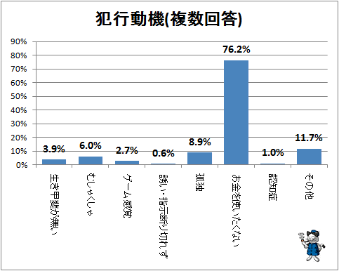 ↑ 犯行動機(複数回答)