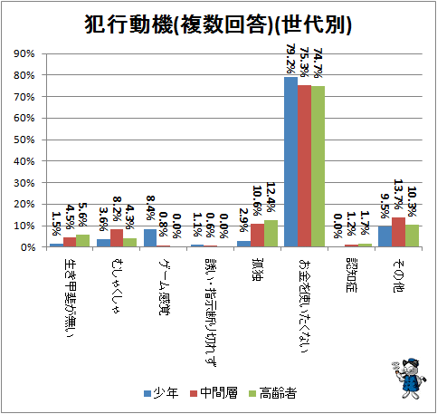 ↑ 犯行動機(複数回答)(世代別)
