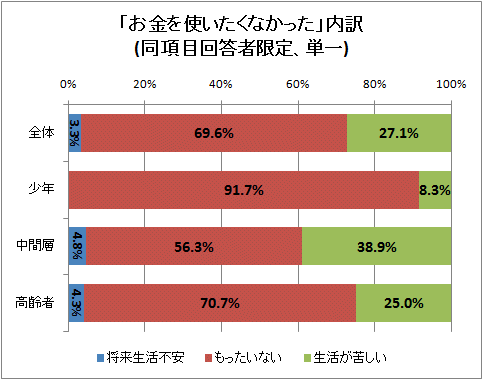 ↑ 「お金を使いたくなかった」内訳(同項目回答者限定、単一)