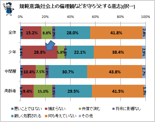 ↑ 規範意識(社会上の倫理観などを守ろうとする意志)(択一)