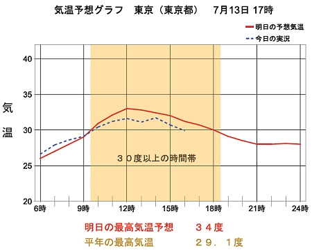 ↑ 東京の温度予想