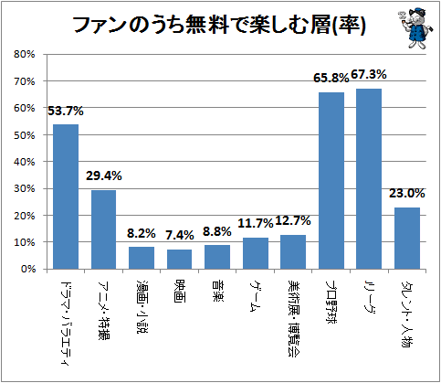 ↑ ファンのうち無料で楽しむ層(率)