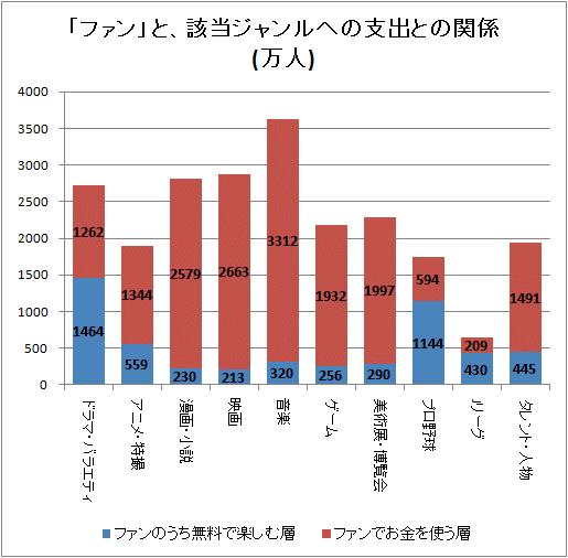↑ 「ファン」と、該当ジャンルへの支出との関係(万人)