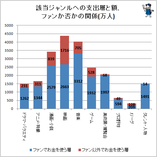 ↑ 該当ジャンルへの支出層と額、ファンか否かの関係(万人)