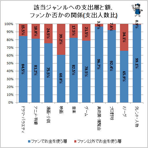↑ 該当ジャンルへの支出層と額、ファンか否かの関係(支出人数比)