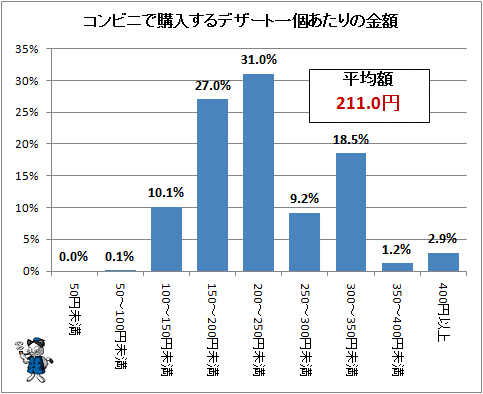 ↑ コンビニで購入するデザートの一個当たりの金額