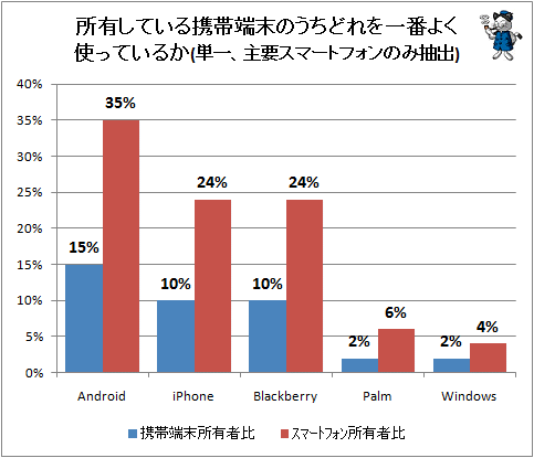 ↑ 所有している携帯端末のうちどれを一番よく使っているか(単一、主要スマートフォンのみ抽出)
