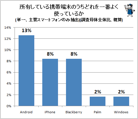 ↑ 所有している携帯端末のうちどれを一番よく使っているか(単一、主要スマートフォンのみ抽出)(調査母体全体比、概算)