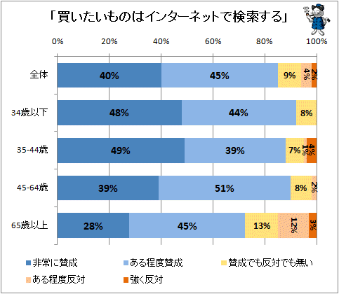 ↑ 「買いたいものはインターネットで検索する」