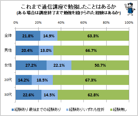 ↑ これまで通信講座で勉強したことはあるか(ある場合は講座終了まで勉強を続けられた経験はあるか)